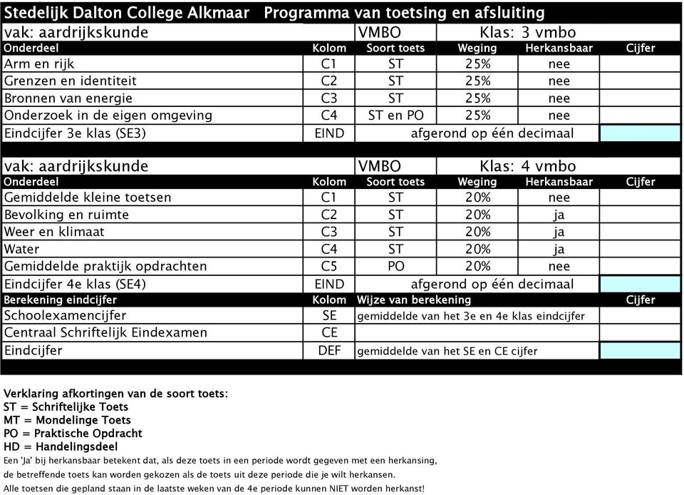 aardrijkskunde VMBO Klas: 4 vmbo Gemiddelde kleine toetsen C1 ST 20% nee Bevolking en ruimte C2