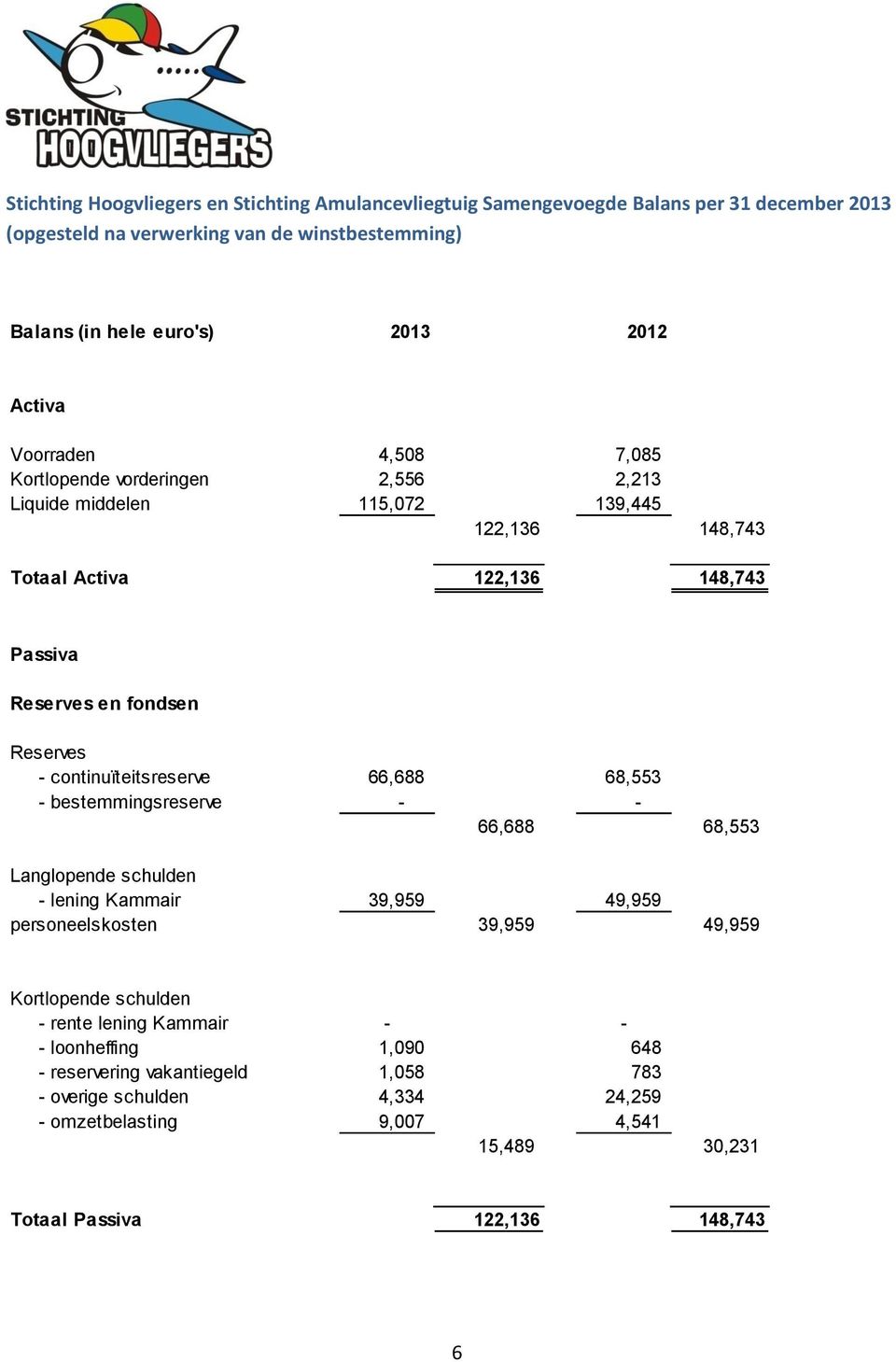 continuïteitsreserve 66,688 68,553 - bestemmingsreserve - - 66,688 68,553 Langlopende schulden - lening Kammair 39,959 49,959 personeelskosten 39,959 49,959 Kortlopende schulden -