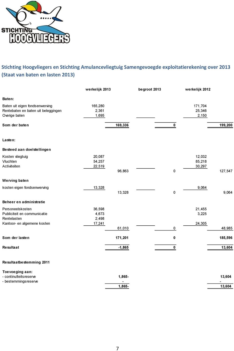 12,032 Vluchten 54,257 85,218 Activiteiten 22,519 30,297 96,863 0 127,547 Werving baten kosten eigen fondsenwerving 13,328 9,064 13,328 0 9,064 Beheer en administratie Personeelskosten 36,598 21,455