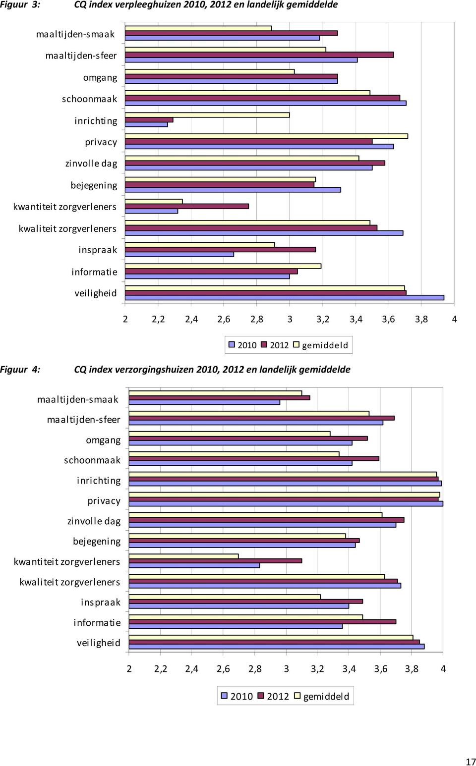 Figuur 4: CQ index verzorgingshuizen 2010, 2012 en landelijk gemiddelde maaltijden-smaak maaltijden-sfeer omgang schoonmaak inrichting privacy zinvolle