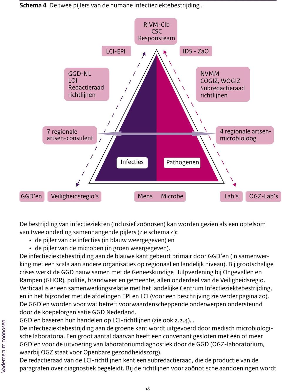 Pathogenen en Veiligheidsregio s Mens Microbe Lab s OGZ-Lab s Vademecum zoönosen De bestrijding van infectieziekten (inclusief zoönosen) kan worden gezien als een optelsom van twee onderling