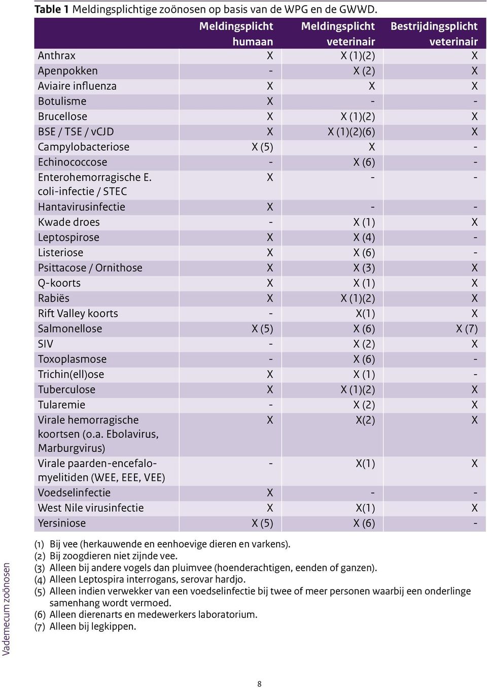 vcjd X X (1)(2)(6) X Campylobacteriose X (5) X - Echinococcose - X (6) - Enterohemorragische E.