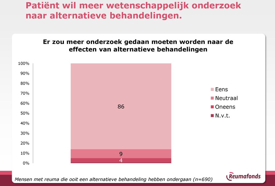 behandelingen 100% 90% 80% 70% 50% 30% 86 Eens Neutr