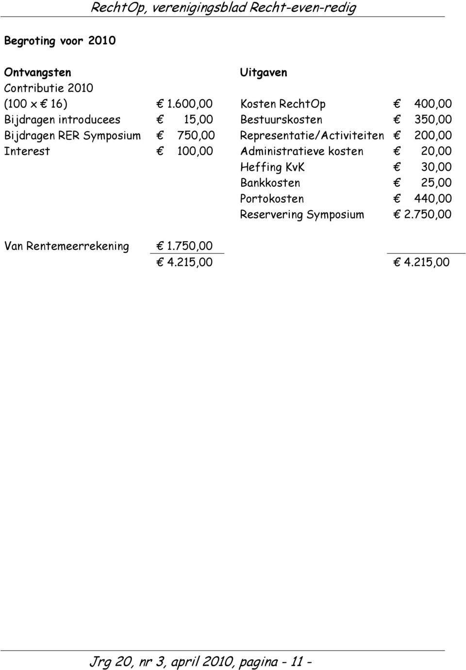 750,00 Representatie/Activiteiten 200,00 Interest 100,00 Administratieve kosten 20,00 Heffing KvK 30,00