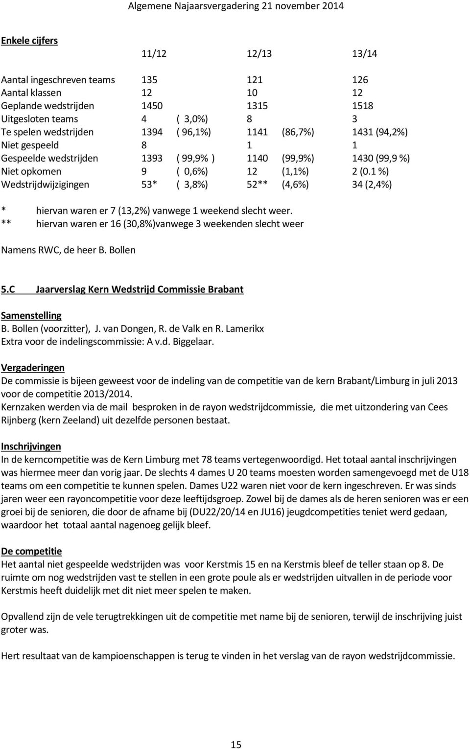 1 %) Wedstrijdwijzigingen 53* ( 3,8%) 52** (4,6%) 34 (2,4%) * hiervan waren er 7 (13,2%) vanwege 1 weekend slecht weer.