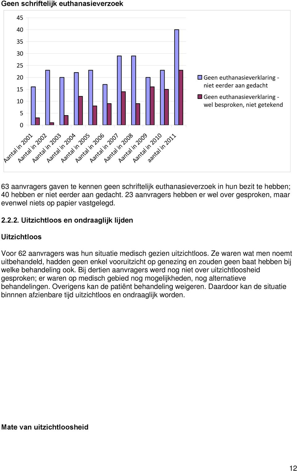 euthanasieverzoek in hun bezit te hebben; 40 hebben er niet eerder aan gedacht. 23 aanvragers hebben er wel over gesproken, maar evenwel niets op papier vastgelegd. 2.2.2. Uitzichtloos en ondraaglijk lijden Uitzichtloos Voor 62 aanvragers was hun situatie medisch gezien uitzichtloos.