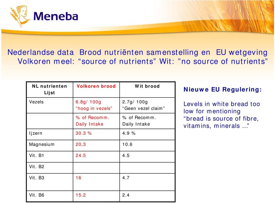 8g/ 100g hoog in vezels % of Recomm. Daily Intake 30.3 % 2.7g/ 100g Geen vezel claim % of Recomm. Daily Intake 4.