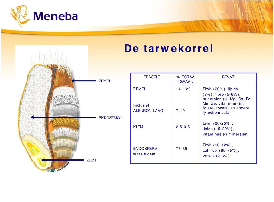 5 Eiwit (20%), lipids (3%), fibre (5-6%), mineralen (K, Mg, Ca, Fe, Mn, Ze, vitaminen(inc