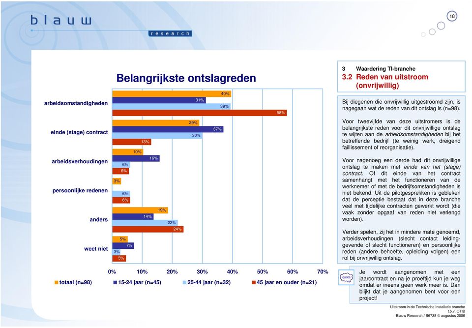 einde (stage) contract arbeidsverhoudingen persoonlijke redenen anders weet niet 13% 10% 16% 6% 6% 3% 6% 6% 19% 14% 22% 24% 7% 3% 29% 30% 37% Voor tweevijfde van deze uitstromers is de belangrijkste