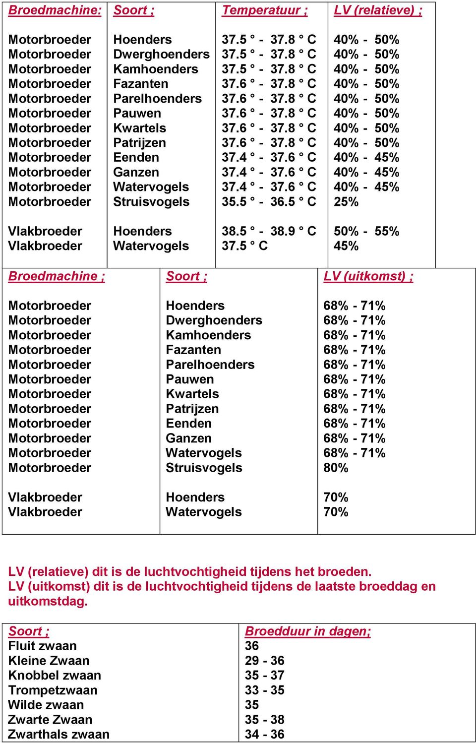 5 C 40% - 50% 40% - 50% 40% - 50% 40% - 50% 40% - 50% 40% - 50% 40% - 50% 40% - 50% 40% - 45% 40% - 45% 40% - 45% 25% Vlakbroeder Vlakbroeder Hoenders Watervogels 38.5-38.9 C 37.