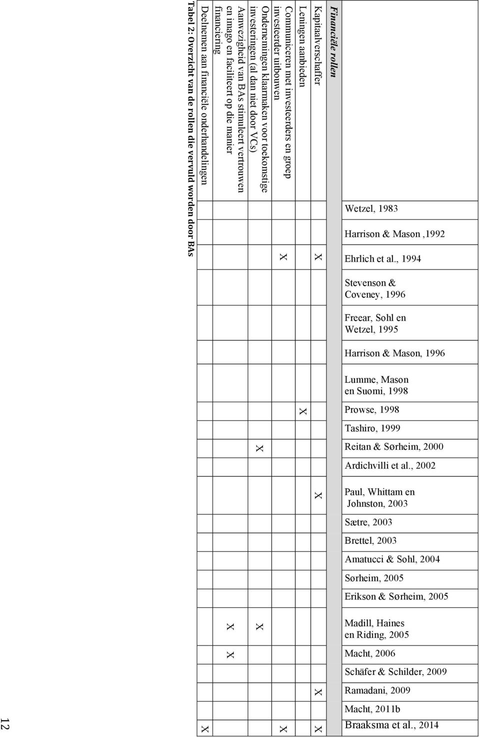 X X X Financiële rollen Wetzel, 1983 Harrison & Mason,1992 Ehrlich et al.