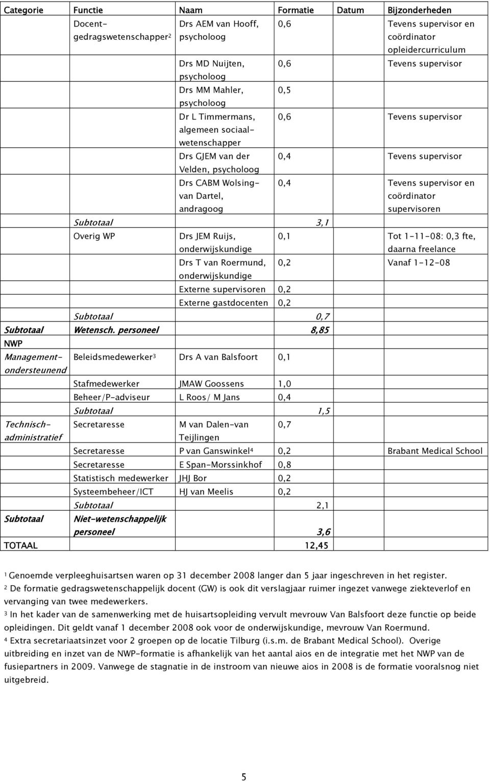 Dartel, andragoog 0,4 Tevens supervisor en coördinator supervisoren Subtotaal 3,1 Overig WP Drs JEM Ruijs, onderwijskundige 0,1 Tot 1-11-08: 0,3 fte, daarna freelance Drs T van Roermund, 0,2 Vanaf