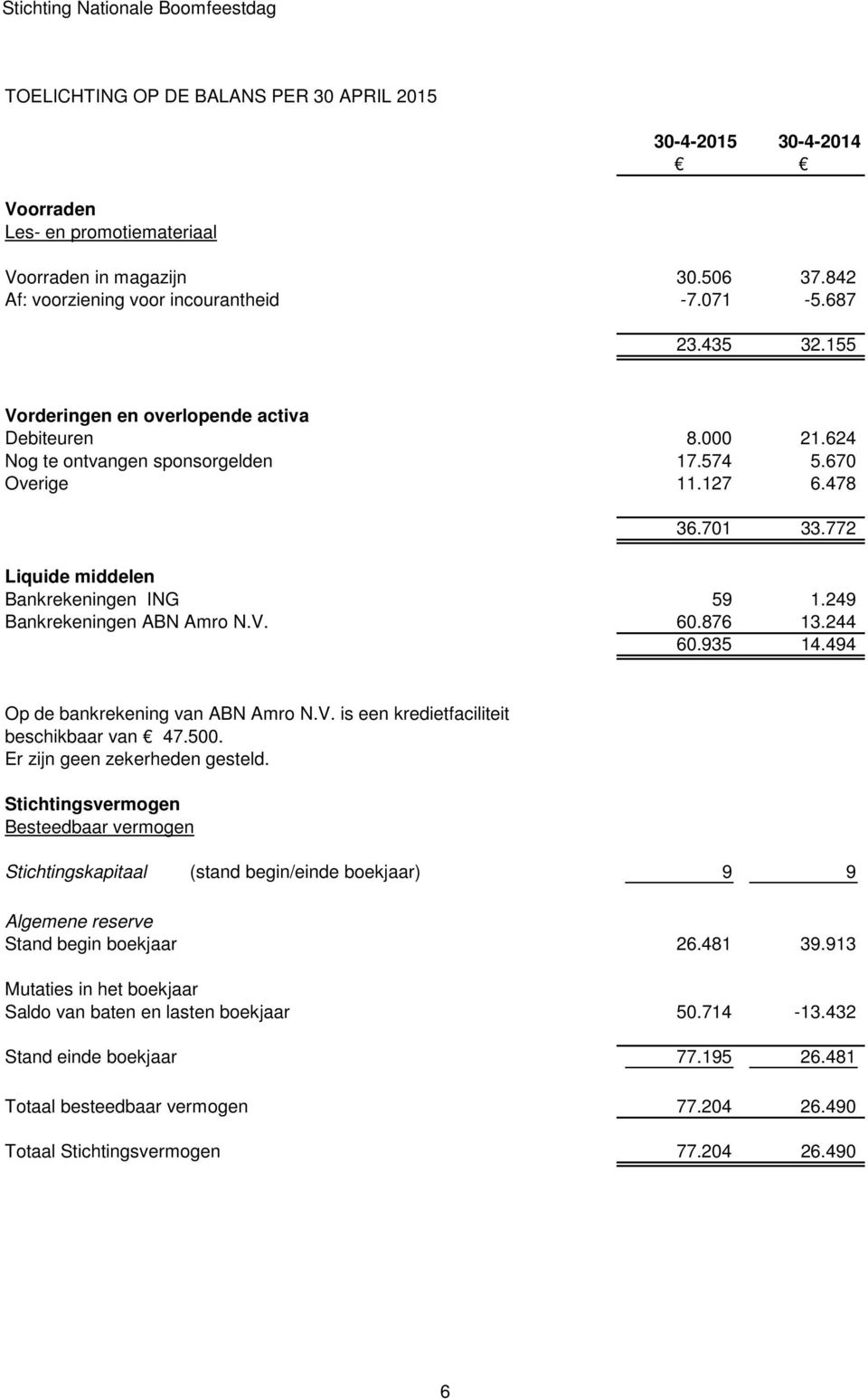 249 Bankrekeningen ABN Amro N.V. 60.876 13.244 60.935 14.494 Op de bankrekening van ABN Amro N.V. is een kredietfaciliteit beschikbaar van 47.500. Er zijn geen zekerheden gesteld.