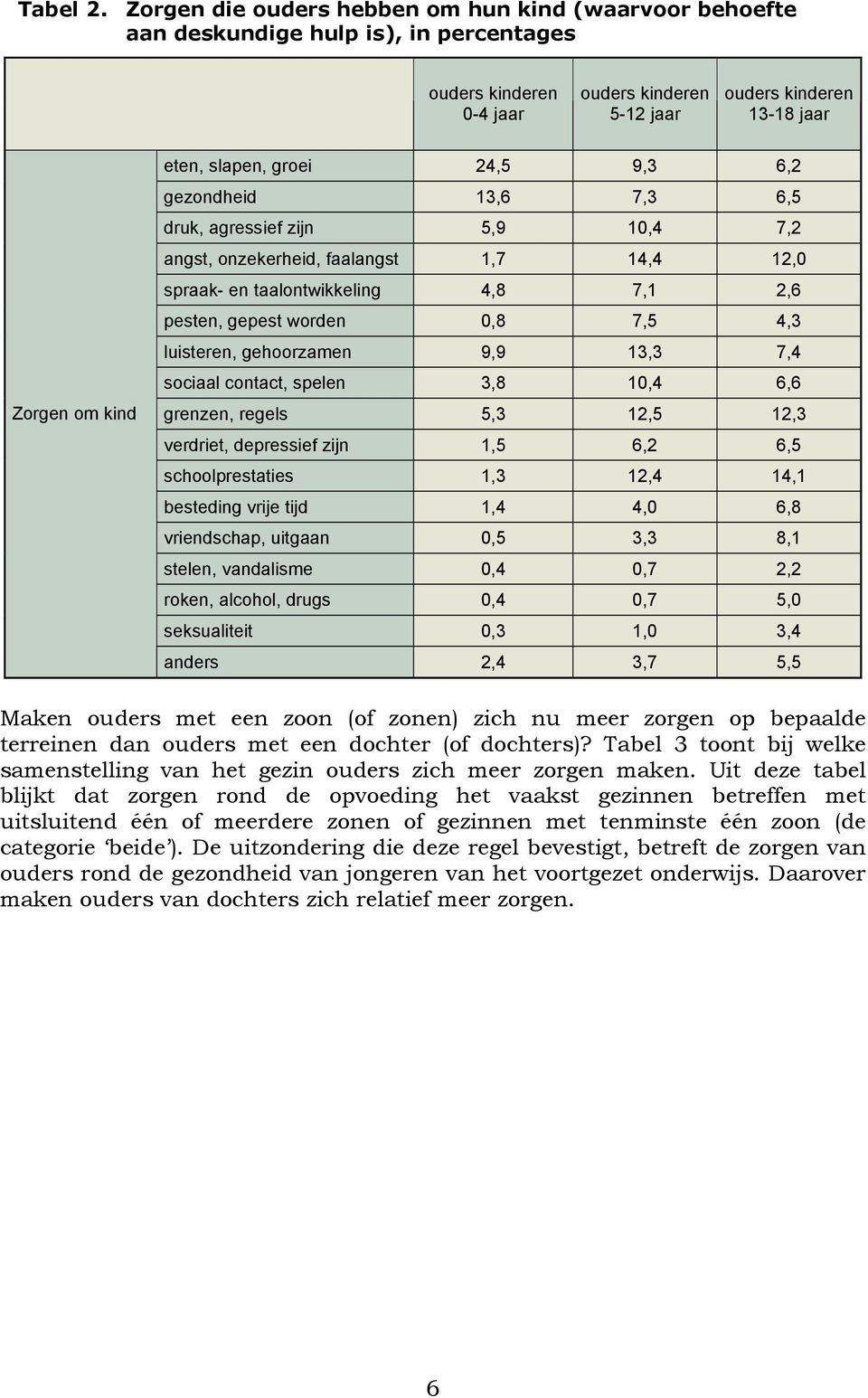 slapen, groei 24,5 9,3 6,2 gezondheid 13,6 7,3 6,5 druk, agressief zijn 5,9 10,4 7,2 angst, onzekerheid, faalangst 1,7 14,4 12,0 spraak- en taalontwikkeling 4,8 7,1 2,6 pesten, gepest worden 0,8 7,5