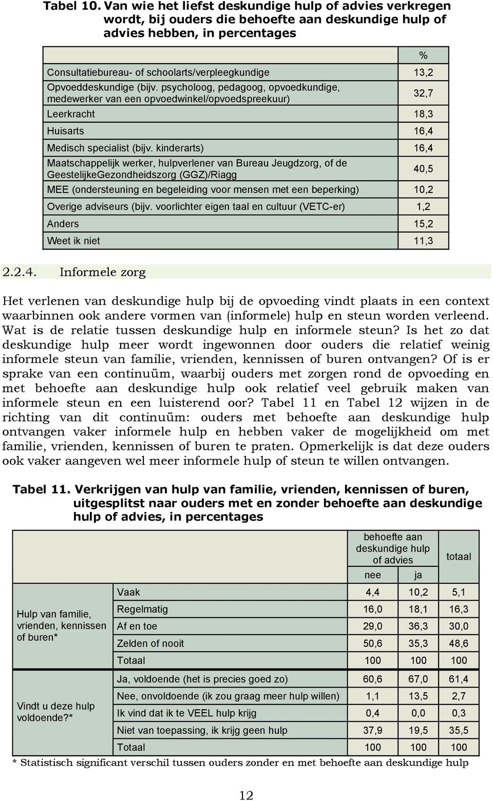 Opvoeddeskundige (bijv. psycholoog, pedagoog, opvoedkundige, medewerker van een opvoedwinkel/opvoedspreekuur) 32,7 Leerkracht 18,3 Huisarts 16,4 Medisch specialist (bijv.