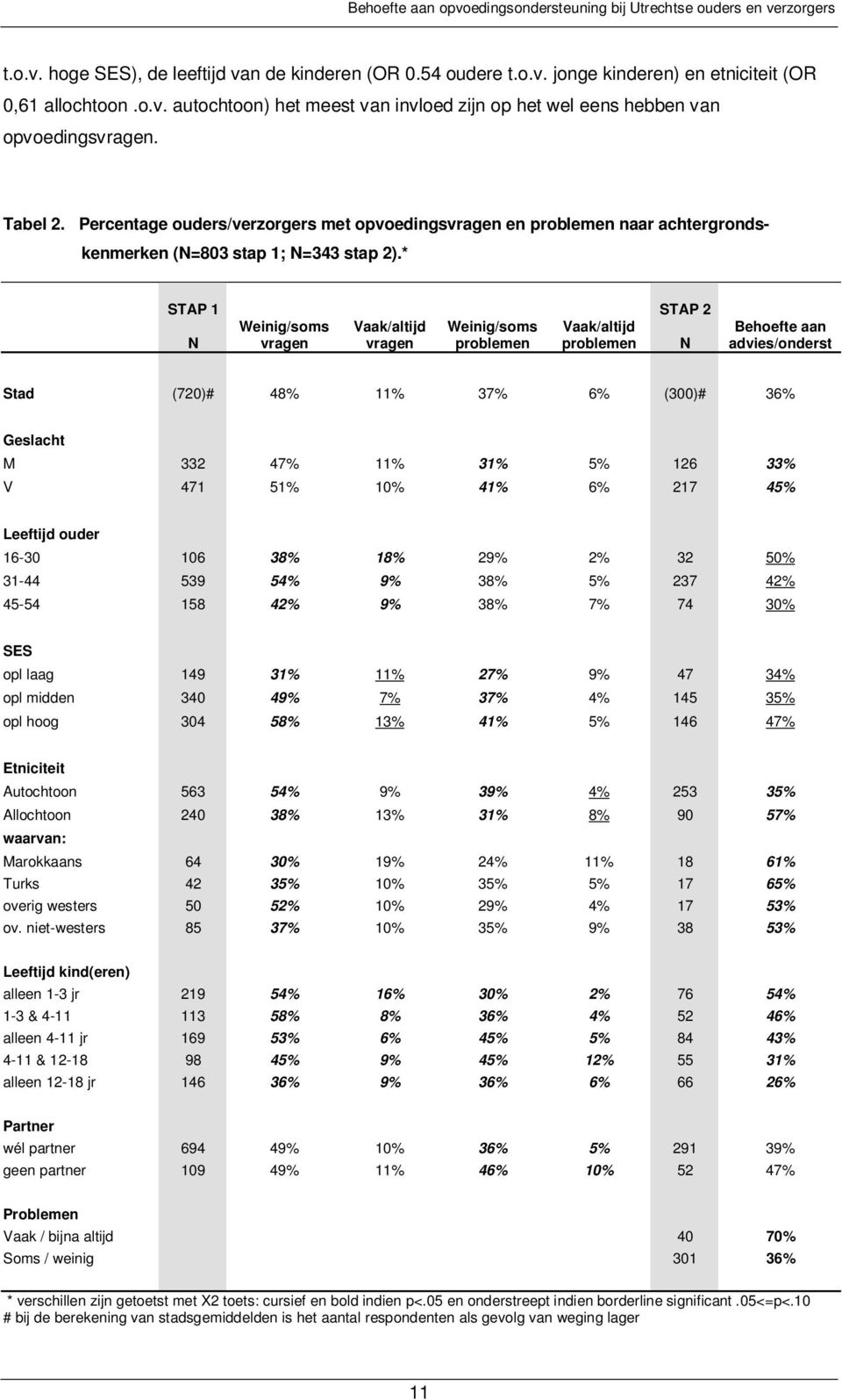 * STAP 1 N Weinig/soms vragen Vaak/altijd vragen Weinig/soms problemen Vaak/altijd problemen STAP 2 N Behoefte aan advies/onderst Stad (720)# 48% 11% 37% 6% (300)# 36% Geslacht M 332 47% 11% 31% 5%