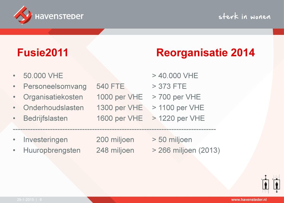 Onderhoudslasten 1300 per VHE > 1100 per VHE Bedrijfslasten 1600 per VHE > 1220 per VHE