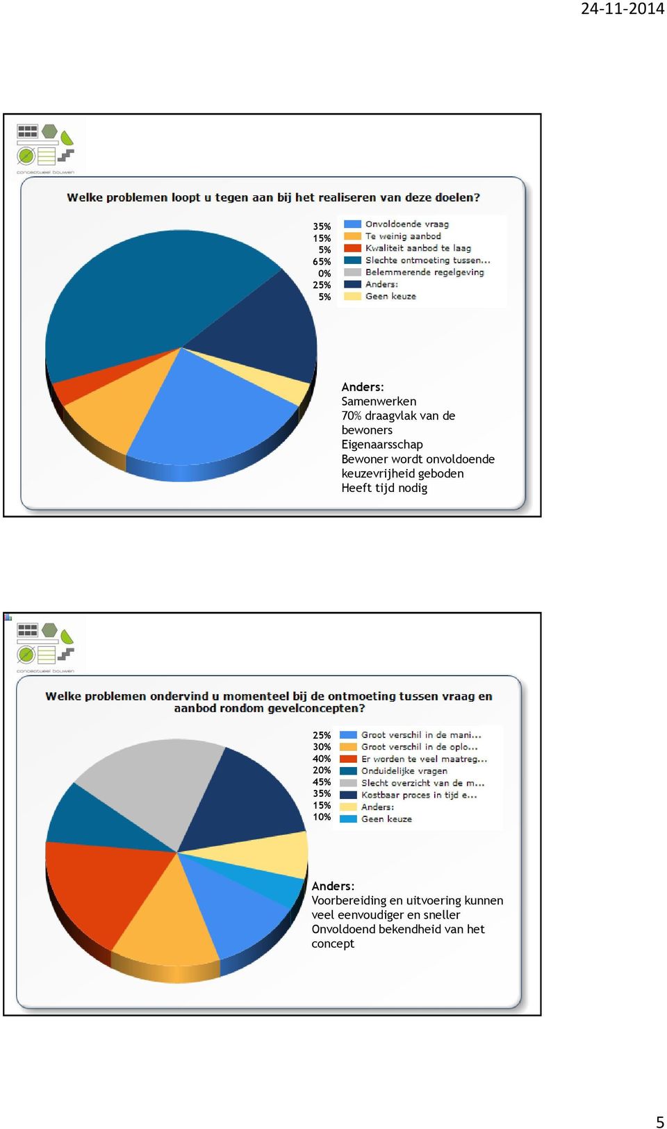 tijd nodig 25% 30% 40% 20% 45% 35% 15% 10% Voorbereiding en uitvoering