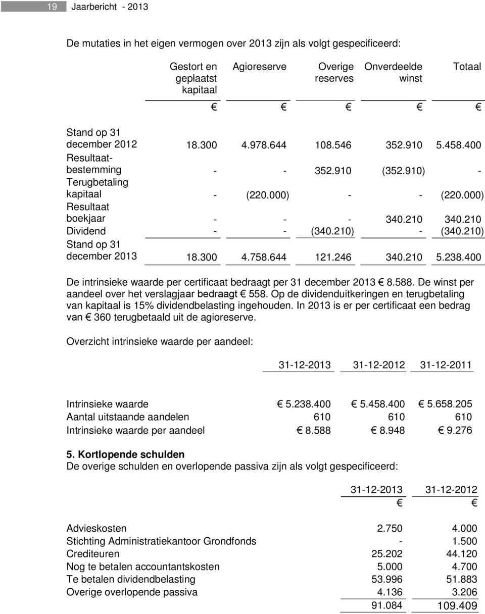 210 Dividend - - (340.210) - (340.210) Stand op 31 december 2013 18.300 4.758.644 121.246 340.210 5.238.400 De intrinsieke waarde per certificaat bedraagt per 31 december 2013 8.588.