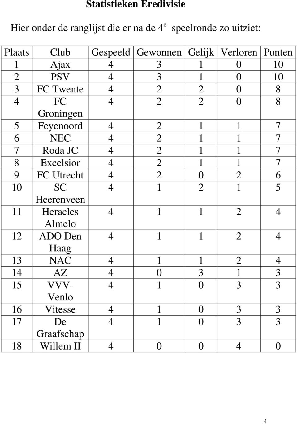 JC 4 2 1 1 7 8 Excelsior 4 2 1 1 7 9 FC Utrecht 4 2 0 2 6 10 SC 4 1 2 1 5 Heerenveen 11 Heracles 4 1 1 2 4 Almelo 12 ADO Den 4 1 1 2 4