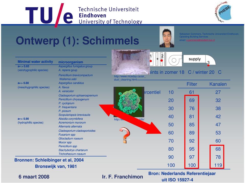 repens goup Penicillium brevicompactum Wallemia sebi Aspergillus candidus A. flavus A.