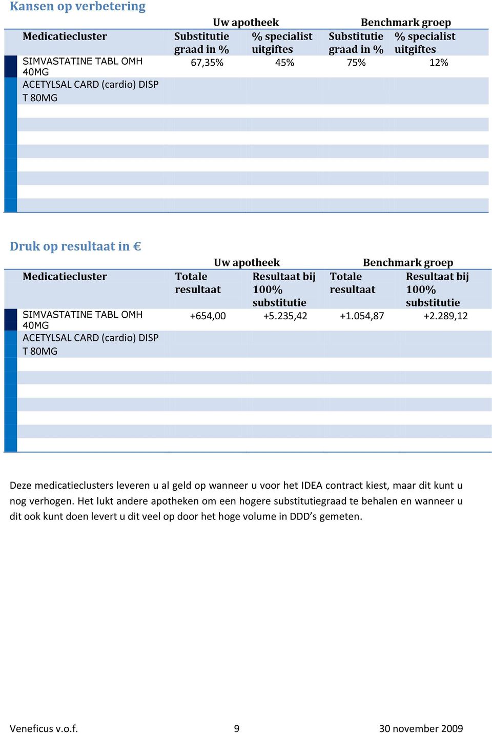 bij 100% substitutie +654,00 +5.235,42 +1.054,87 +2.289,12 Deze medicatieclusters leveren u al geld op wanneer u voor het IDEA contract kiest, maar dit kunt u nog verhogen.