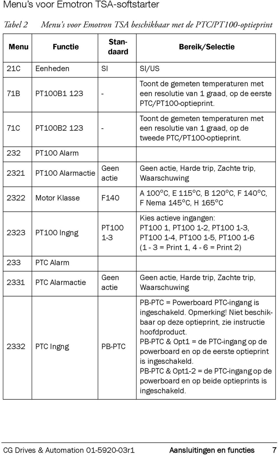 232 PT100 Alarm 2321 PT100 Alarmactie Geen actie 2322 Motor Klasse F140 2323 PT100 Ingng 233 PTC Alarm 2331 PTC Alarmactie PT100 1-3 Geen actie 2332 PTC Ingng PB-PTC Geen actie, Harde trip, Zachte