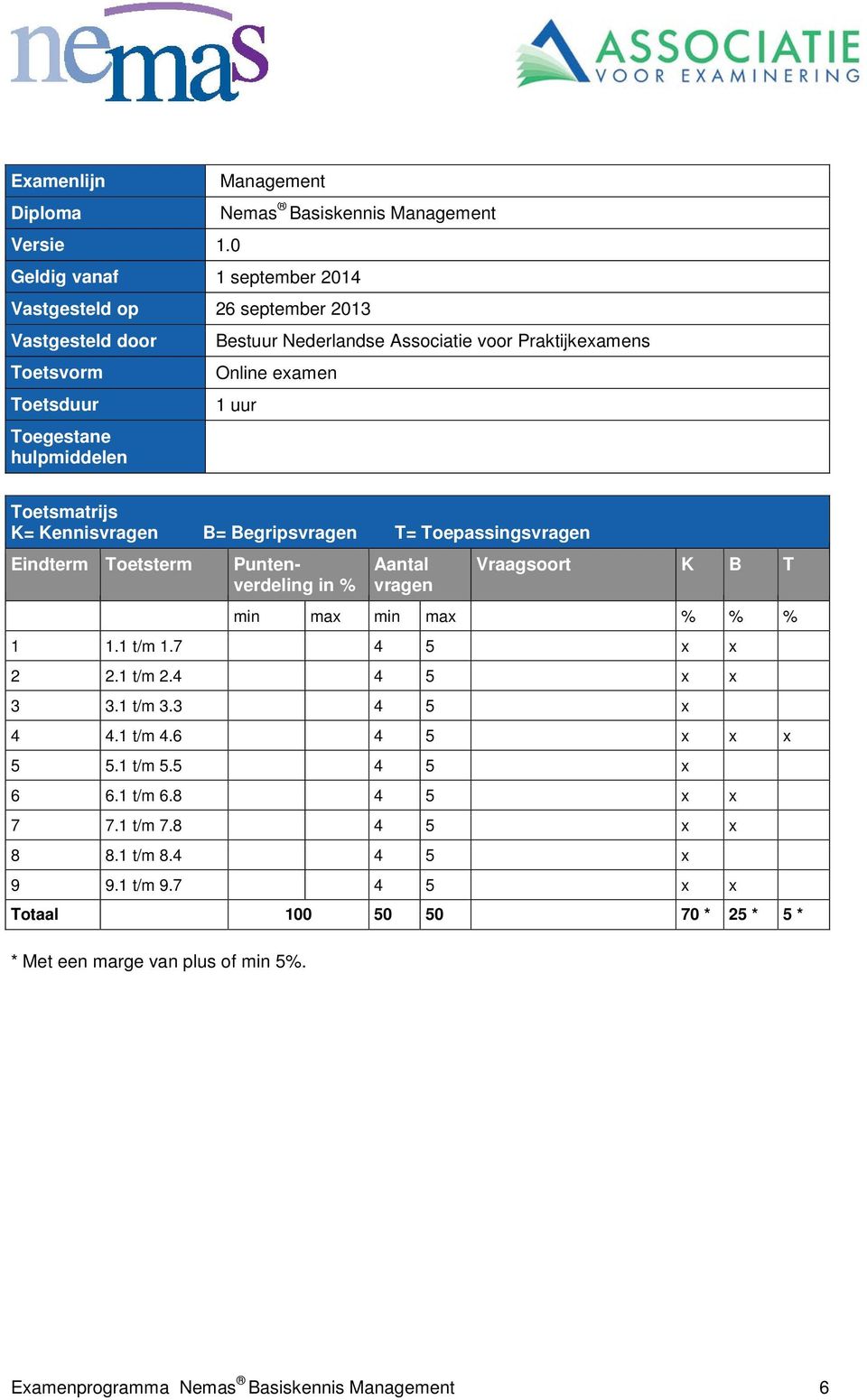 Nederlandse Associatie voor Praktijkexamens Online examen 1 uur Toetsmatrijs K= Kennisvragen B= Begripsvragen T= Toepassingsvragen Eindterm Toetsterm Puntenverdeling in %