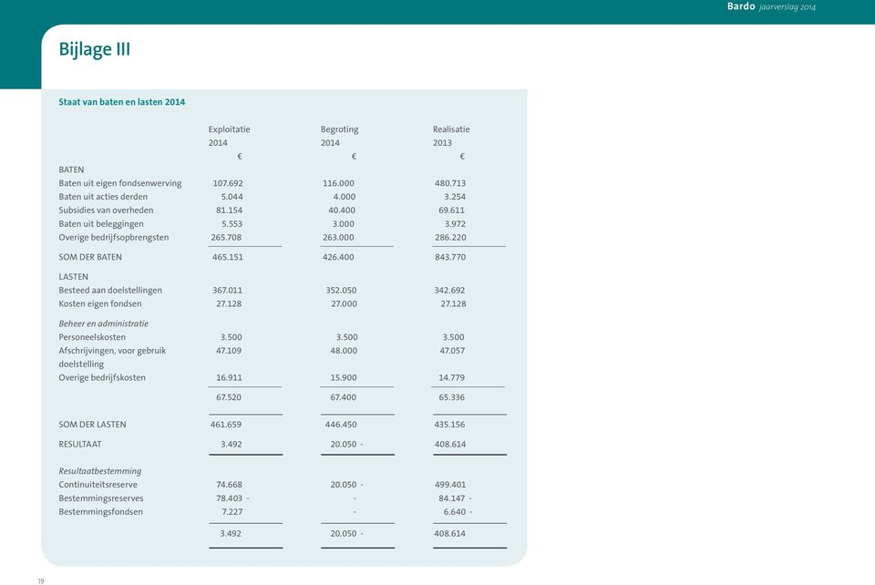 770 LASTEN Besteed aan doelstellingen 367.011 352.050 342.692 Kosten eigen fondsen 27.128 27.000 27.128 Beheer en administratie Personeelskosten 3.500 3.500 3.500 Afschrijvingen, voor gebruik 47.