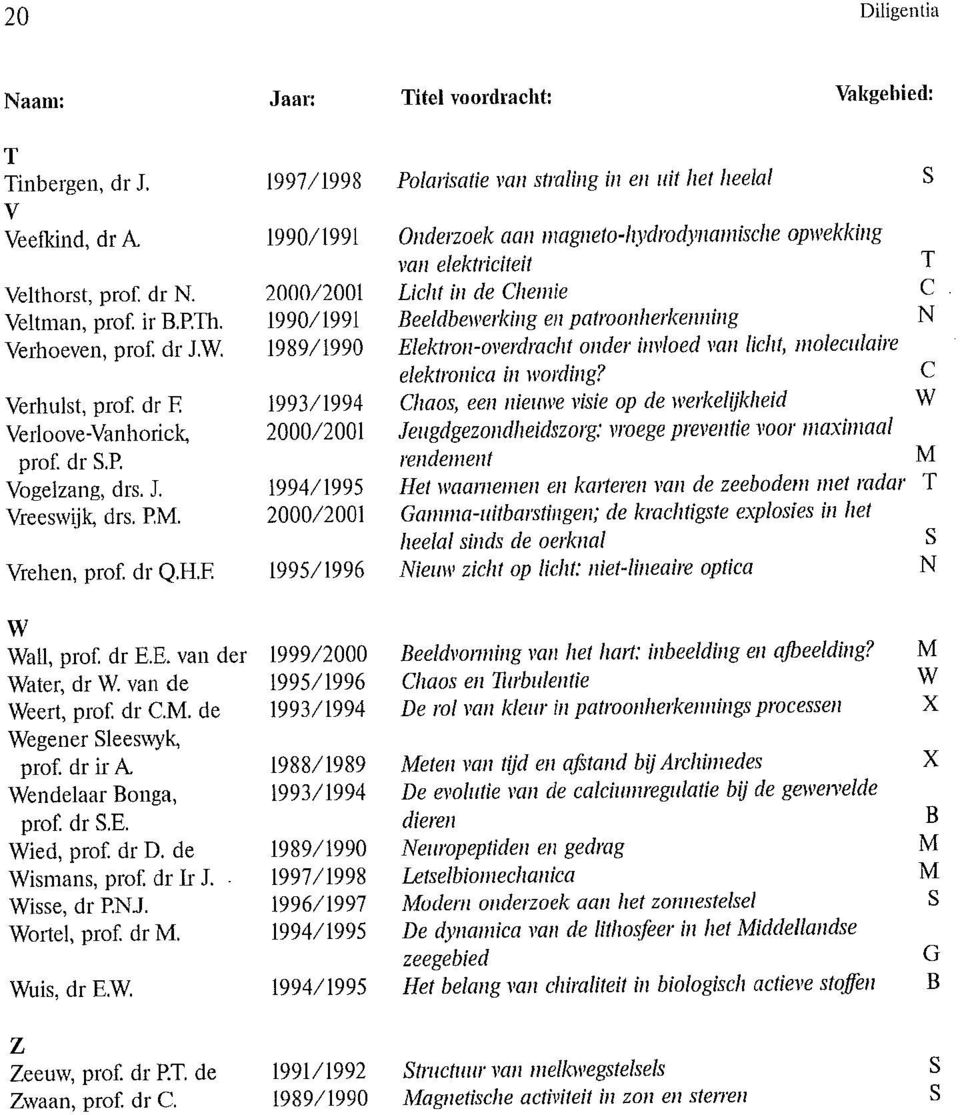 2000/2001 Licht in de Chemie C Veltman, prof ir B.P.Th. 1990/1991 Beeldbewerking en patroonherkenning N Verhoeven, prof dr J.W.