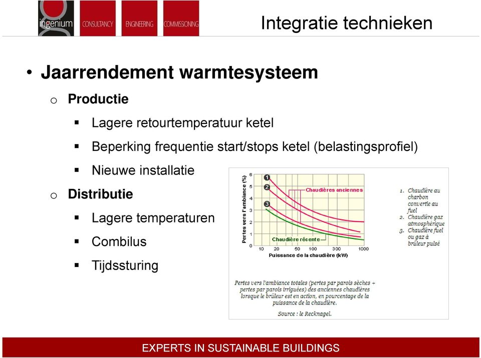 frequentie start/stops ketel (belastingsprofiel) Nieuwe