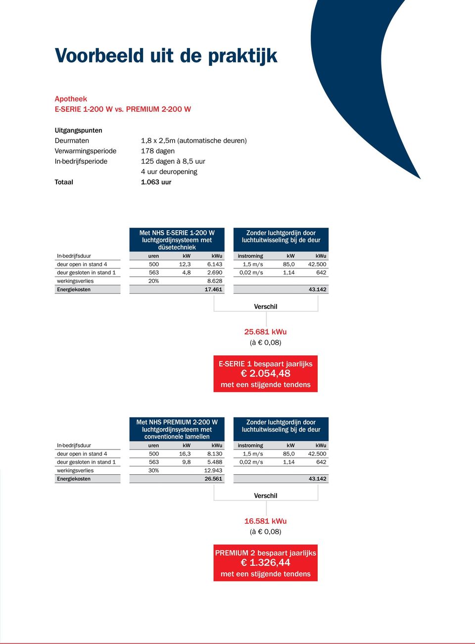 063 uur Met NHS E-SERIE 1-200 W düsetechniek deur open in stand 4 500 12,3 6.143 1,5 m/s 85,0 42.500 deur gesloten in stand 1 563 4,8 2.690 0,02 m/s 1,14 642 werkingsverlies 20% 8.