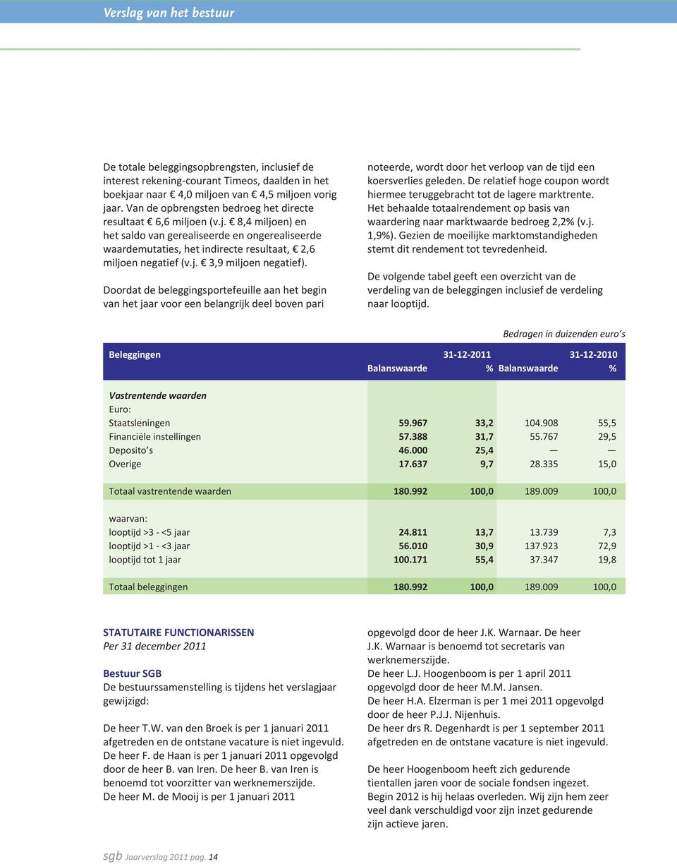 Doordat de beleggingsportefeuille aan het begin van het jaar voor een belangrijk deel boven pari noteerde, wordt door het verloop van de tijd een koersverlies geleden.