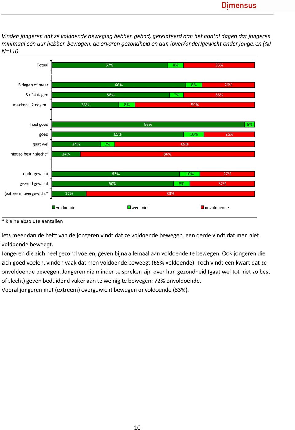 ondergewicht 63% 10% 27% gezond gewicht 60% 8% 32% (extreem) overgewicht* 17% 83% voldoende weet niet onvoldoende * kleine absolute aantallen Iets meer dan de helft van de jongeren vindt dat ze