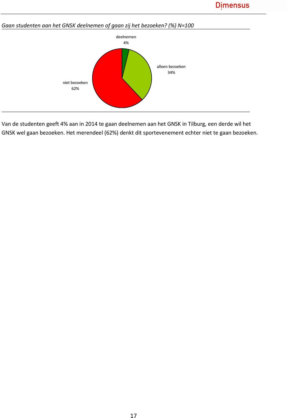 geeft 4% aan in 2014 te gaan deelnemen aan het GNSK in Tilburg, een derde wil het