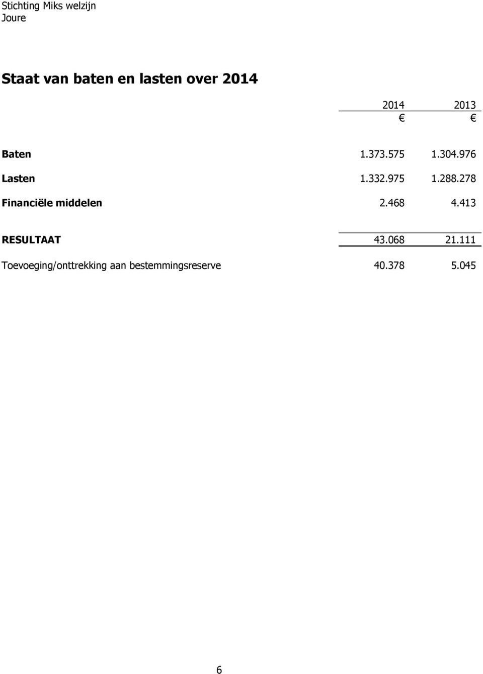 288.278 Financiële middelen 2.468 4.413 RESULTAAT 43.068 21.