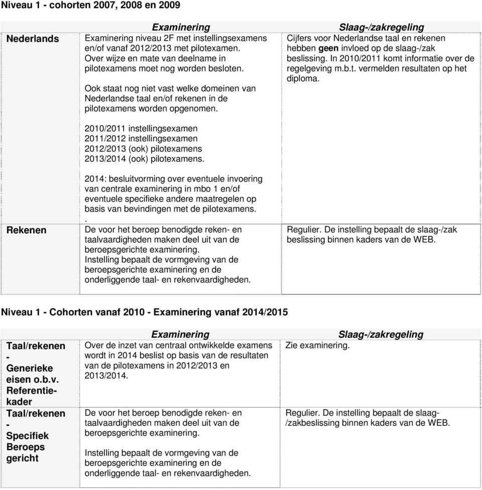 2010/2011 instellingsexamen 2011/2012 instellingsexamen 2012/2013 (ook) pilotexamens 2013/2014 (ook) pilotexamens.