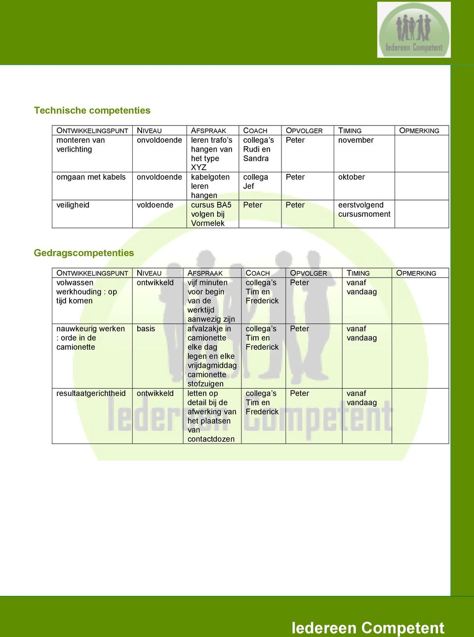 Gedragscompetenties ONTWIKKELINGSPUNT NIVEAU AFSPRAAK COACH OPVOLGER TIMING OPMERKING volwassen werkhouding : op tijd komen ontwikkeld vijf minuten voor begin van de werktijd Tim en Frederick Peter