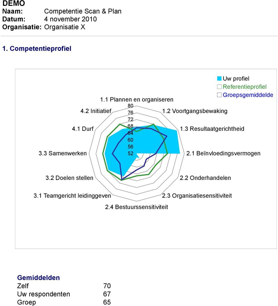 3 Resultaatgerichtheid Uw profiel Referentieprofiel Groepsgemiddelde 3.2 Doelen stellen 3.