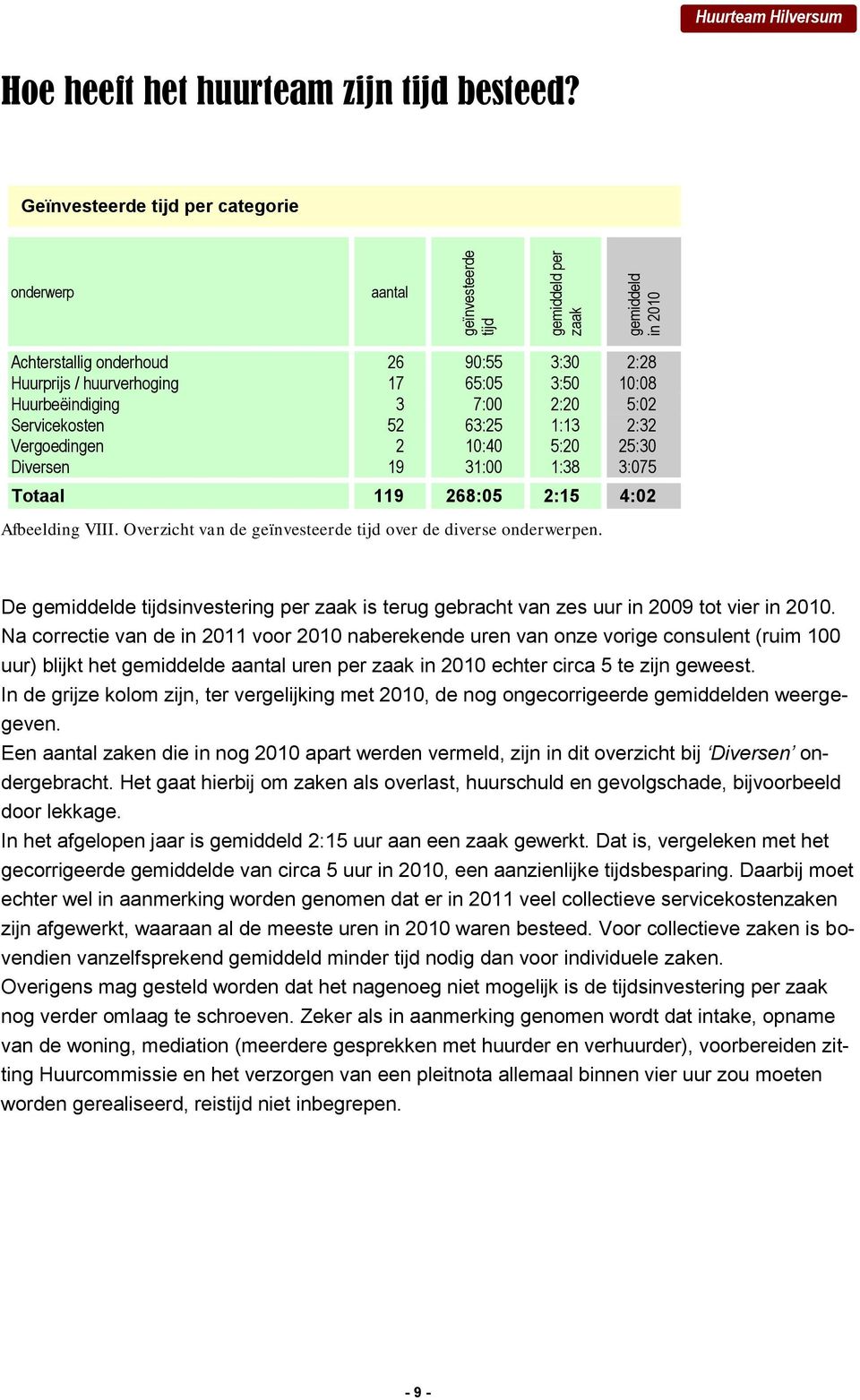 Huurbeëindiging 3 7:00 2:20 5:02 Servicekosten 52 63:25 1:13 2:32 Vergoedingen 2 10:40 5:20 25:30 Diversen 19 31:00 1:38 3:075 Totaal 119 268:05 2:15 4:02 Afbeelding VIII.