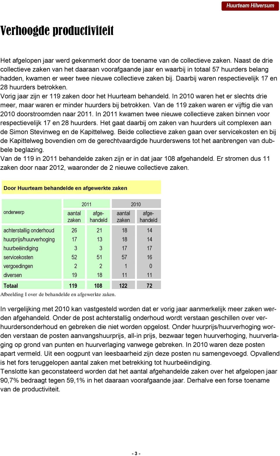 Daarbij waren respectievelijk 17 en 28 huurders betrokken. Vorig jaar zijn er 119 zaken door het Huurteam behandeld.