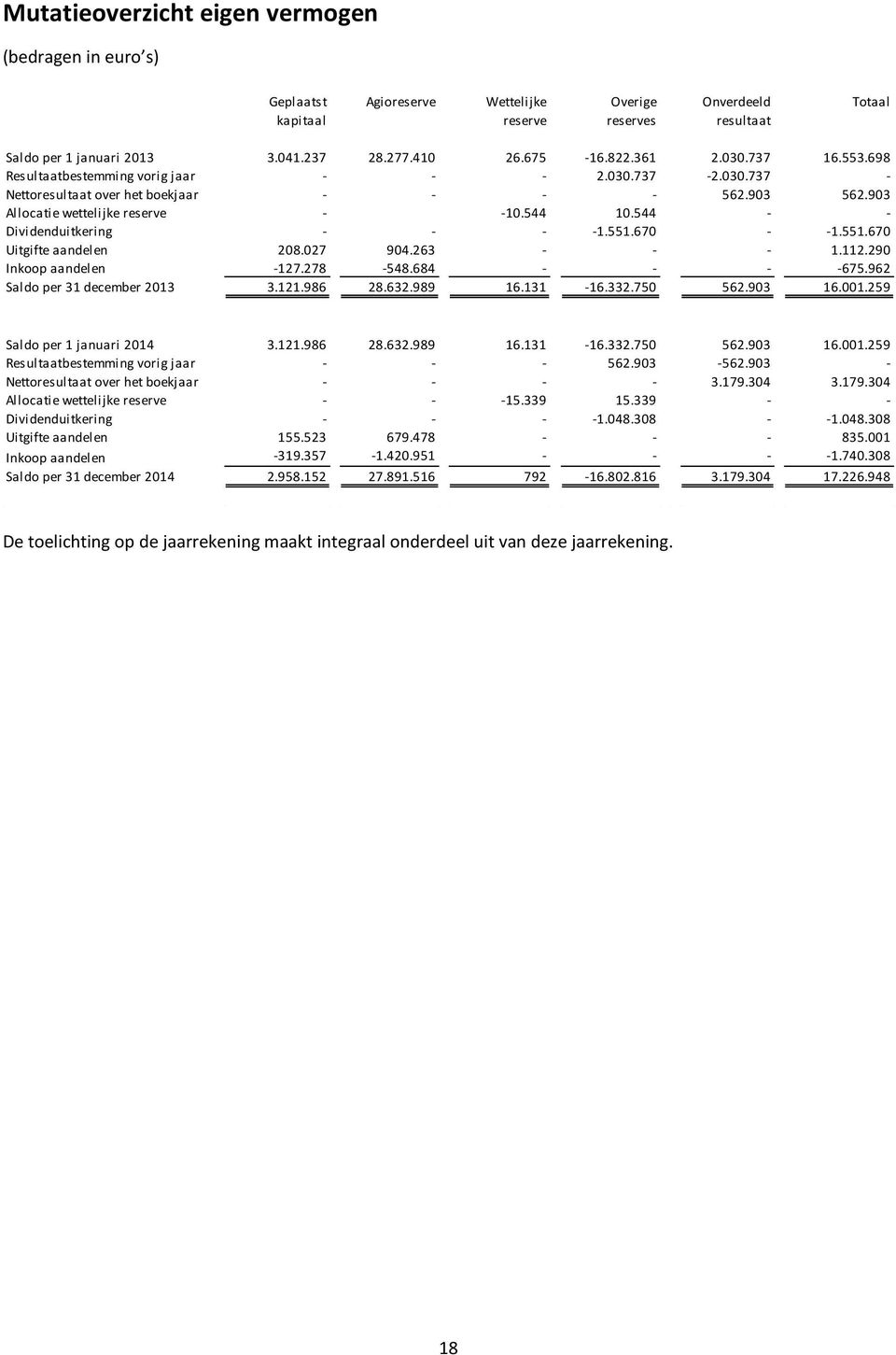 544 - - Dividenduitkering - - - -1.551.670 - -1.551.670 Uitgifte aandelen 208.027 904.263 - - - 1.112.290 Inkoop aandelen -127.278-548.684 - - - -675.962 Saldo per 31 december 2013 3.121.986 28.632.