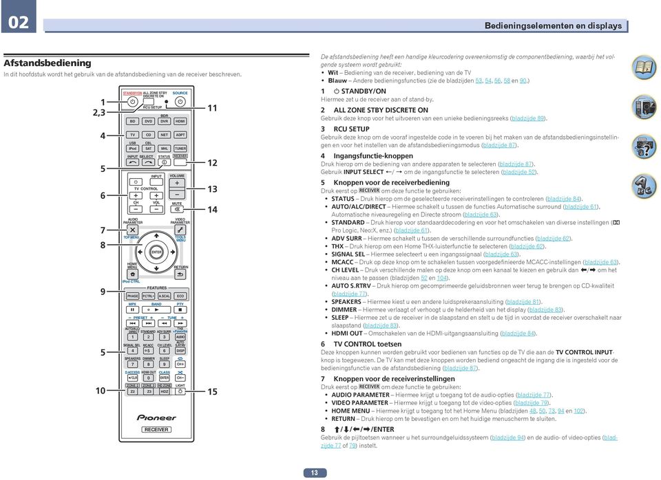 MENU PHASE VOL ENTER NET MHL SPEAKERS DIMMER SLEEP 7 8 9 D.ACCESS HDMI OUT CLASS / CLR 0 ENTER ZONE 2 ZONE 3 HD ZONE RECEIVER STATUS RECEIVER FEATURES P.CTRL+ A.