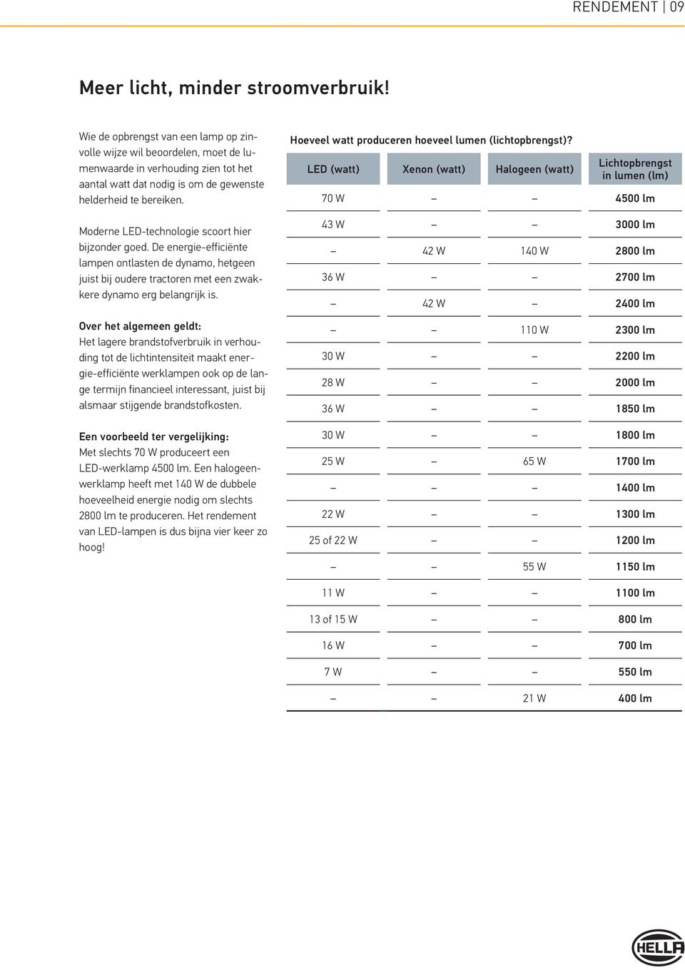 Moderne -technologie scoort hier bijzonder goed. De energie-efficiënte lampen ontlasten de dynamo, hetgeen juist bij oudere tractoren met een zwakkere dynamo erg belangrijk is.