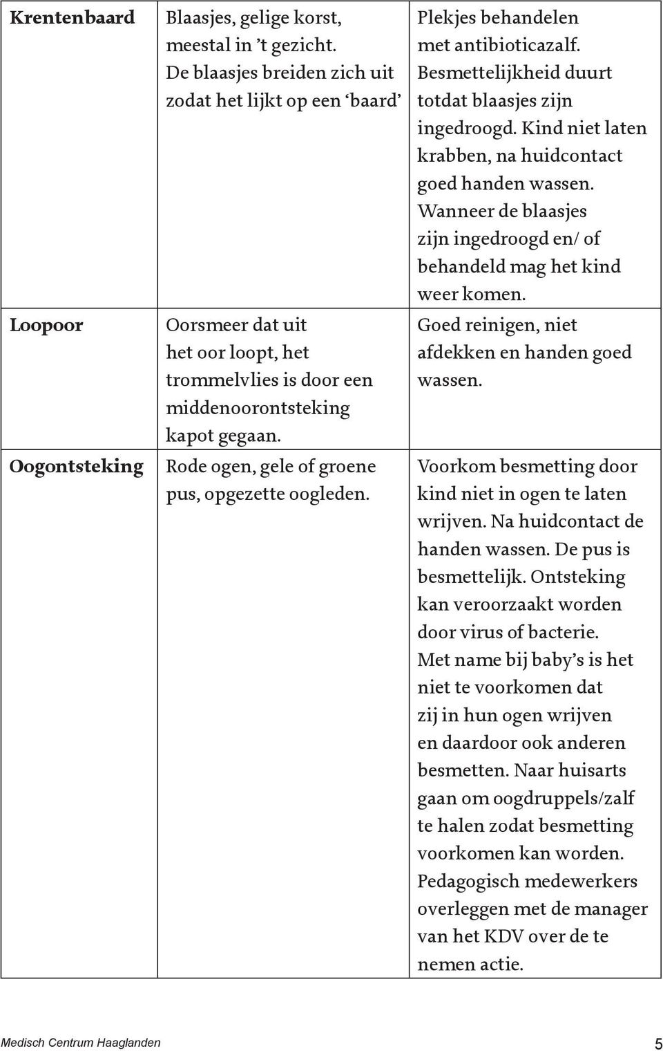 Rode ogen, gele of groene pus, opgezette oogleden. Plekjes behandelen met antibioticazalf. Besmettelijkheid duurt totdat blaasjes zijn ingedroogd.