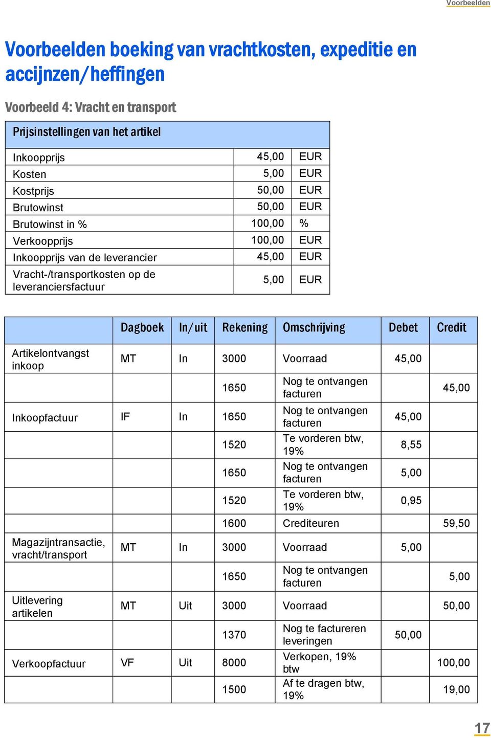 Rekening Omschrijving Debet Credit Artikelontvangst inkoop MT In 3000 Voorraad 1650 Inkoopfactuur IF In 1650 1520 Te vorderen btw, 8,55 1650 5,00 1520 Te vorderen btw, 0,95 1600 Crediteuren 59,50