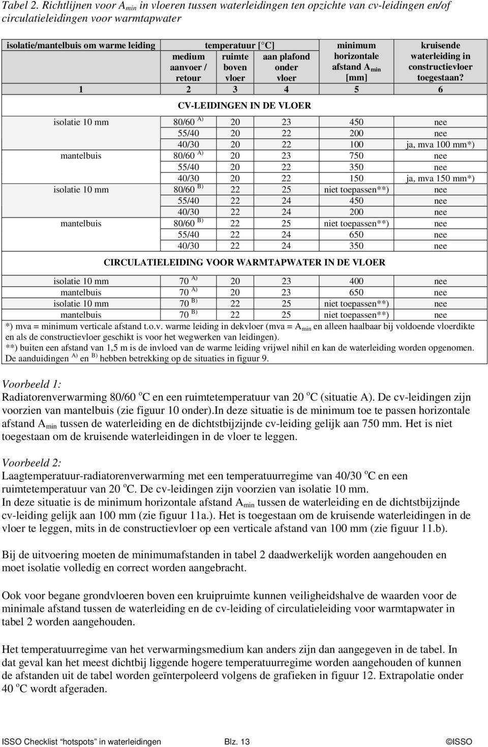 temperatuur [ C] ruimte boven vloer aan plafond onder vloer minimum horizontale afstand A min [mm] kruisende waterleiding in constructievloer toegestaan?