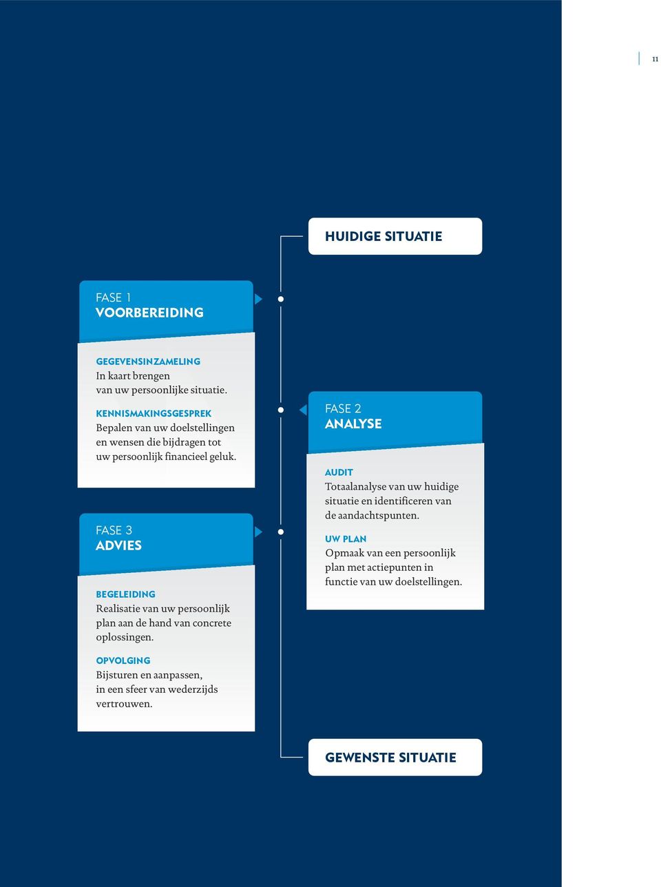 FASE 3 ADVIES BEGELEIDING Realisatie van uw persoonlijk plan aan de hand van concrete oplossingen.