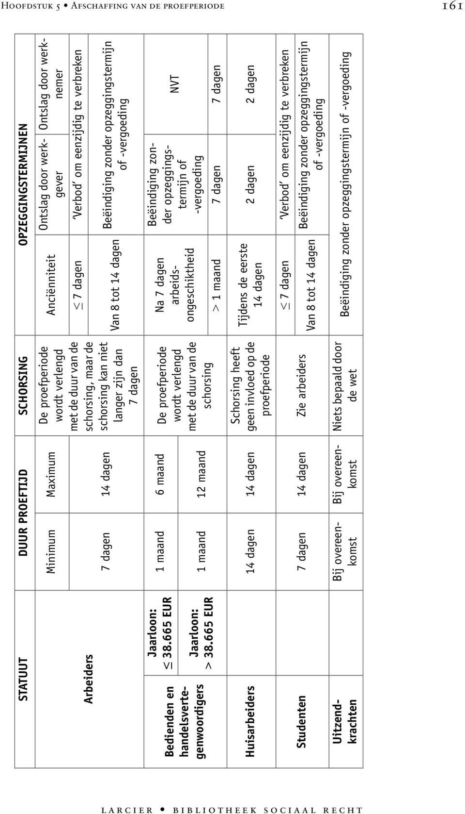 1 maand 12 maand met de duur van de schorsing Huisarbeiders 14 dagen 14 dagen Schorsing heeft geen invloed op de proefperiode Studenten 7 dagen 14 dagen Zie arbeiders Uitzendkrachten Bij overeenkomst