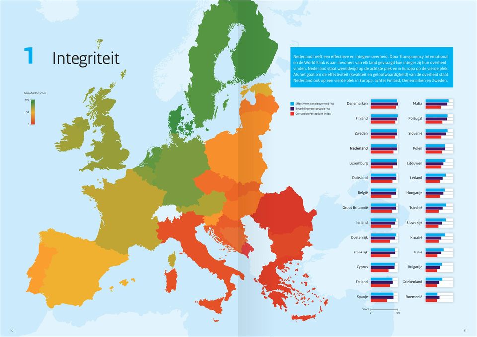 Als het gaat om de effectiviteit (kwaliteit en geloofwaardigheid) van de overheid staat Nederland ook op een vierde plek in Europa, achter Finland, Denemarken en Zweden.